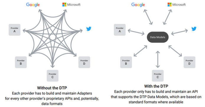 苹果加入数据传输计划DTP Google、Facebook、微软、Twitter四大科企发起