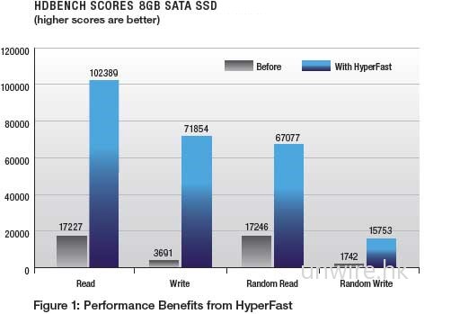 首個SSD優化軟體 – HyperFast