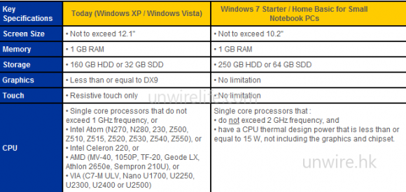 Windows 7 netbook 最高規格曝光！