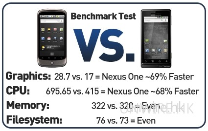 Nexus One 比 Droid 快 69%? 國外首個評測出爐!