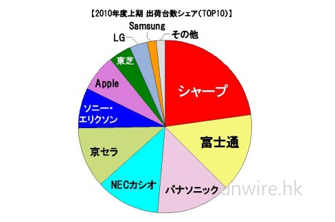 2010 年 iPhone 佔據日本 60% 智能手機巿場