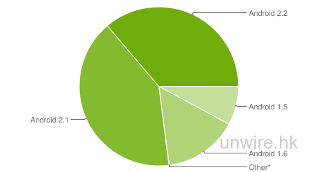 Android 2.1+裝置佔達77%市場