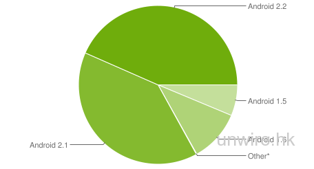 每月統計：Android 2.1+裝置升至83%