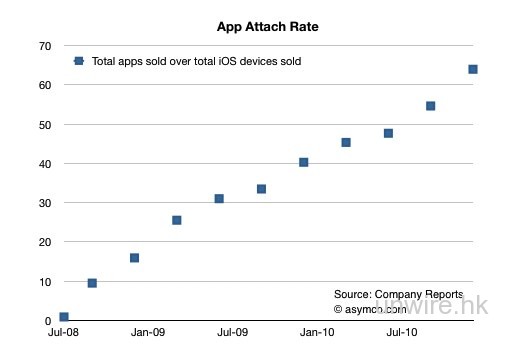 研究指每部賣出iOS產品都會安裝60個軟件