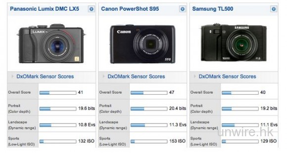 DxOMark 發表 Panasonic LX5 分數，稍輸 Canon S95