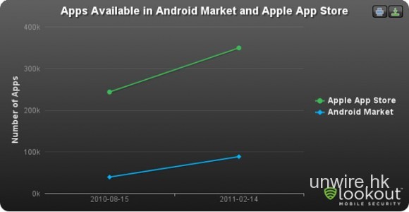 蘋果App Store軟件的增長數字比Google Android慢