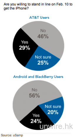 44% Android用家有興趣轉用Verizon iPhone 4