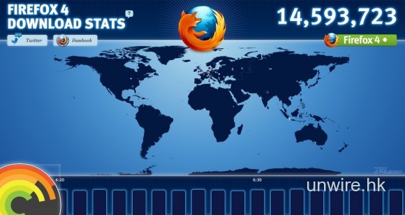 Firefox 4首天下載量突破七百萬