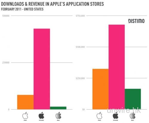 Mac AppStore只有12%為免費軟件