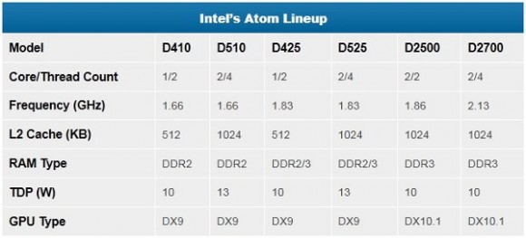 Intel下一代Atom: Cedar Trail資料公開