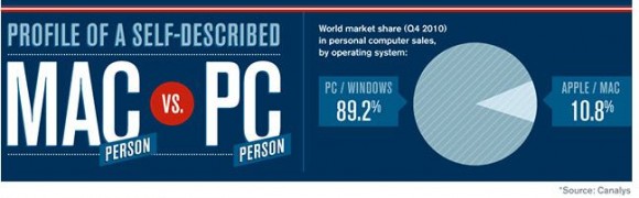 調查指 Mac VS PC 用家大有不同
