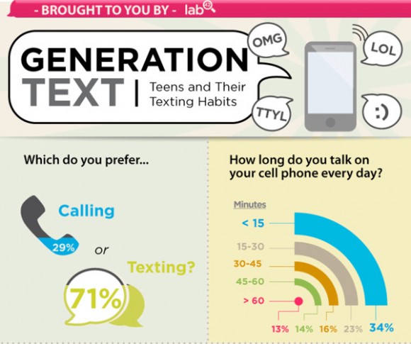 青少年發送簡訊習慣調查（圖解版）