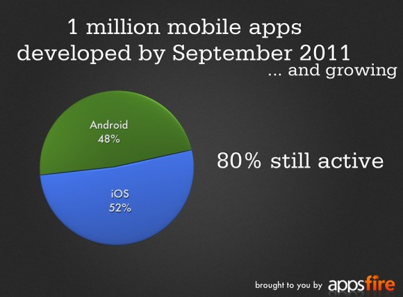 誰說 iOS Apps 仍獨大？Android Apps 數量已接近追平！