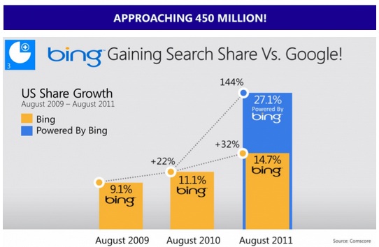 Bing急起直追，吃掉美國27.1%市佔率