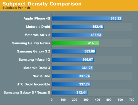 Galaxy Nexus螢幕使用低成本Pentile技術