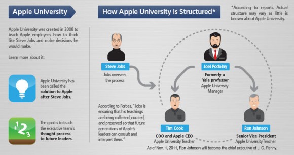 Apple University將繼續發揚Steve Jobs精神