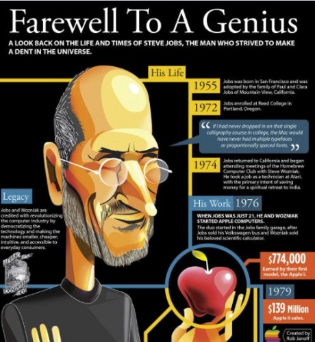 簡淺易明：一圖道盡 Steve Jobs 的一生