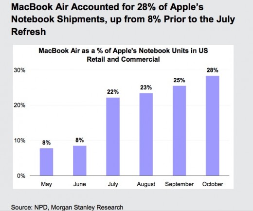 MacBook Air人氣急升，佔Apple手提電腦出貨近三成