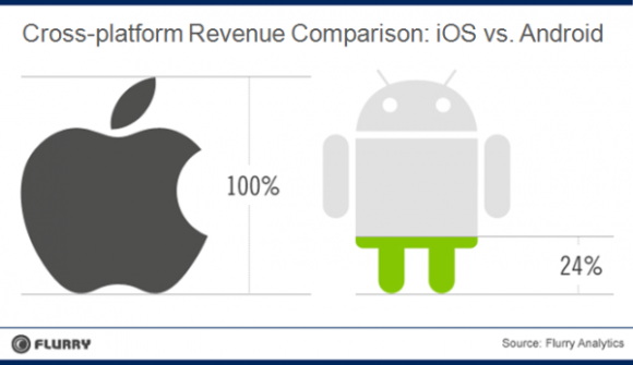 Android搵錢少7成 開發者向iOS傾斜