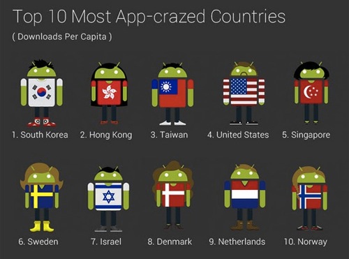 Android Market下載量 香港排名全球第二