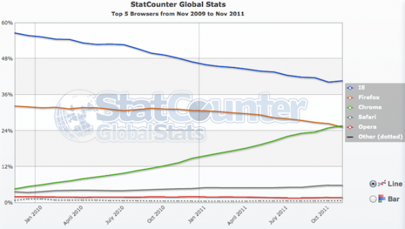Google Chrome市佔率超越Firefox成為第二位
