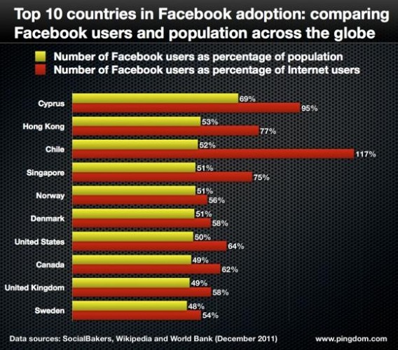 過半香港市民是 Facebook 用戶‧全球排第二