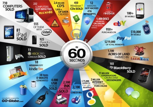 60 秒番外篇：電子數碼市場在 60 秒內又可以發生甚麼事？