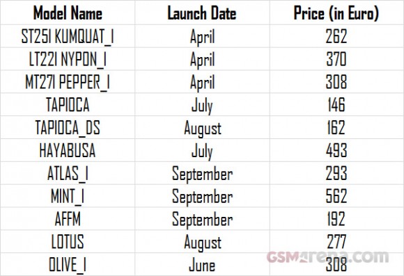 Sony 2012 智能手機 Roadmap 洩露   機價最平 $1,450