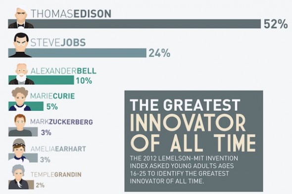年青人票選發明家   愛迪生、喬布斯、Zuckerberg 齊上榜
