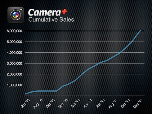 Camera+銷量突破600萬，可喜可賀