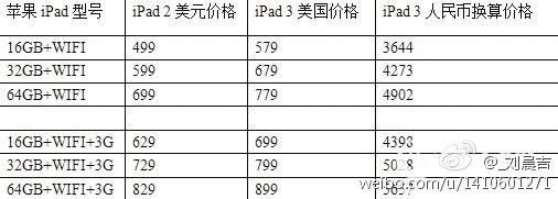 [風不停吹] 第三代 iPad 售價曝光？加價在即？