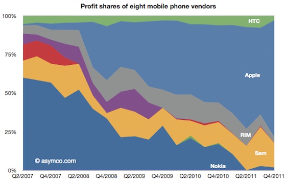Apple賺到笑，利潤佔手機市場七成半
