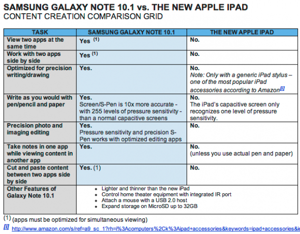 Samsung 讓大家知道 Galaxy Note 10.1 比全新 iPad 更好？