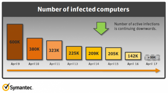 Flashback病毒仍感染約14萬部Mac