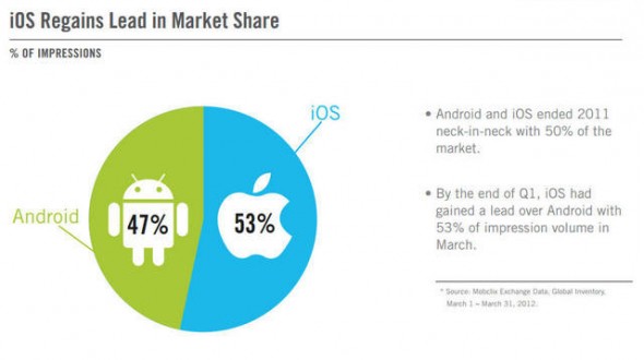 新 iPad 帶挈   iOS 廣告市場佔有率超越 Android