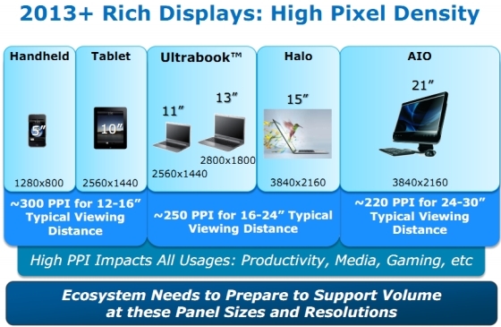 Intel的Retina超級高清屏幕計劃2013年啟動！Macbook Pro將率先採用？