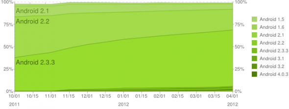 Android 4.0普及率接近3%