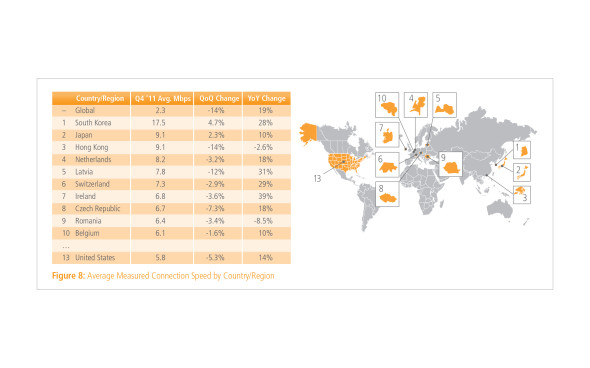 2011 年底全球寬頻「鬥慢」   香港急跌至 9.1Mbps 排 48 位