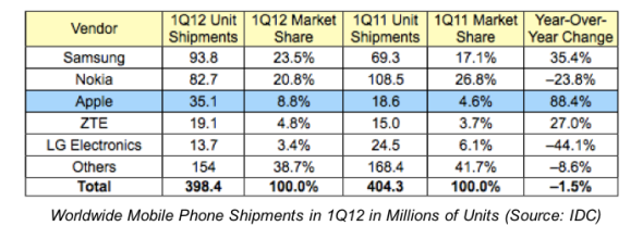 Apple手機佔有率創新高，達8.8%