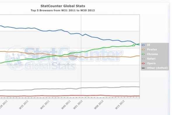 Chrome終於在全球瀏覽器市場超越IE