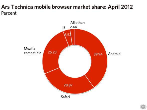 Firefox 市場佔有率繼續跌  Chrome 進一步貼近