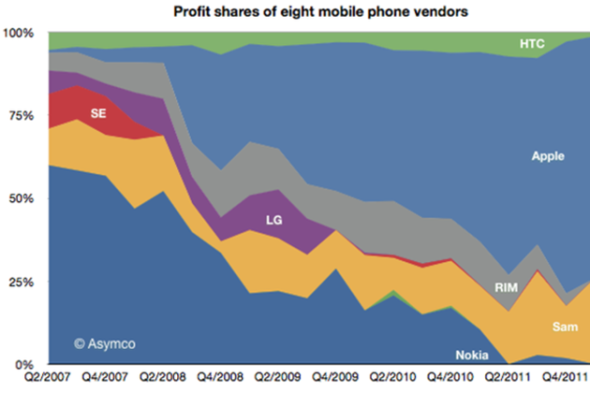 上季Apple+Samsung共佔手機市場99%利潤