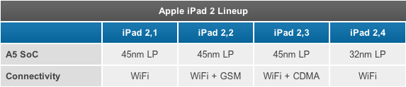 新 iPad 2 改用小粒 A5 處理器，電池續航更長！