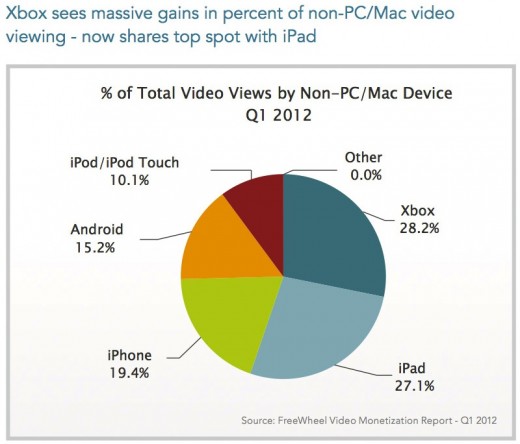 Xbox比iPad更常用來看影片
