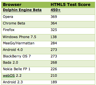 新版海豚瀏覽器 HTML5跑分奪冠