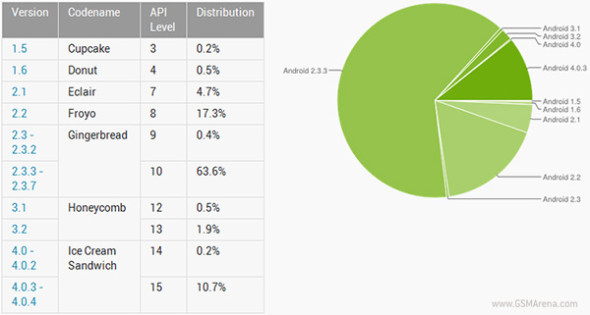 統計顯示Android 4.0滲透率欠佳 僅佔一成
