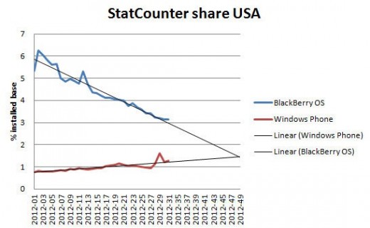 再見了 BlackBerry！Windows Phone 的美國市佔率將於 11 月迎頭趕上