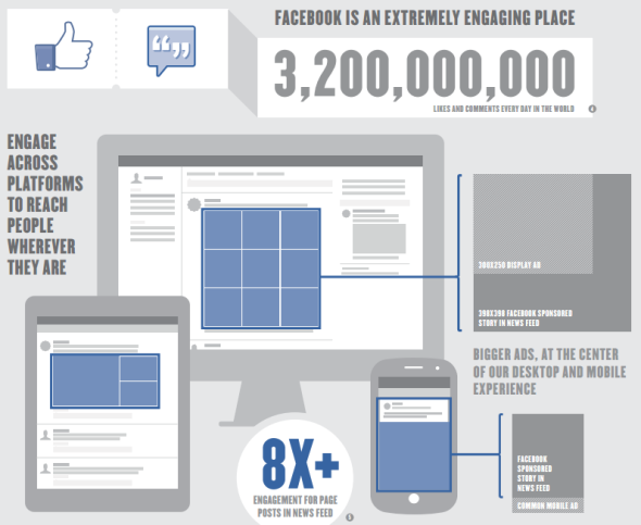 每日有 320 億個 likes 和評論，在 facebook 出廣告有效嗎？