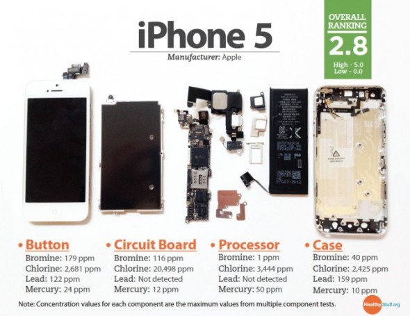 36 部手機有毒化學物質成份比較：iPhone 2G 最「毒」