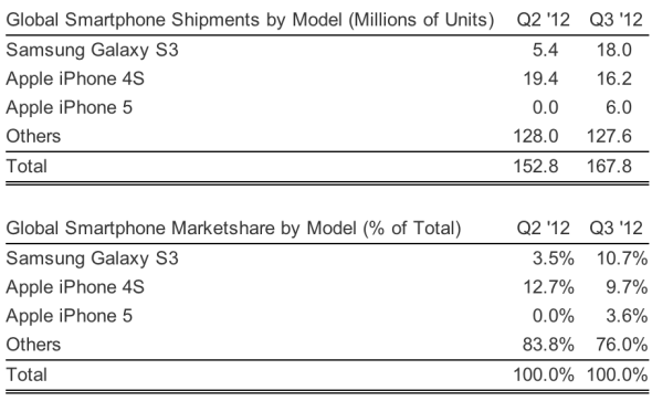 Samsung GS III 取代 iPhone 4S 成最佳銷量手機